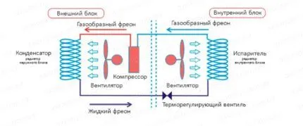 Устройство и принцип действия кондиционера Устройство и принцип действия кондиционера