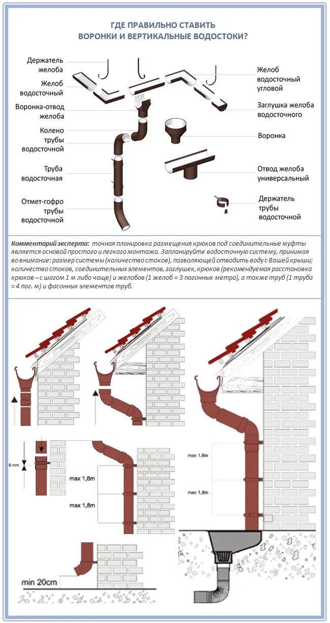 Как правильно крепить вертикальные водостоки?