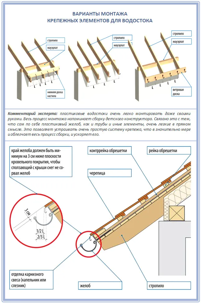 Варианты монтажа крепления для водостока