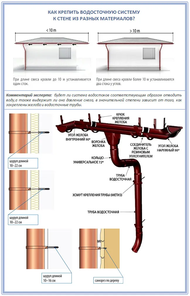 Как закрепить водосточную систему в стенах из разных материалов