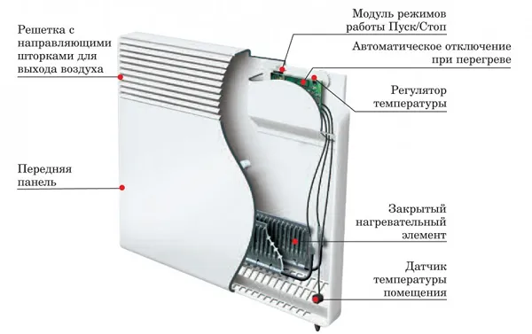 Устройство конвектора