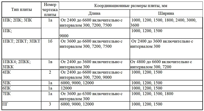 Размеры пустотных плит перекрытия