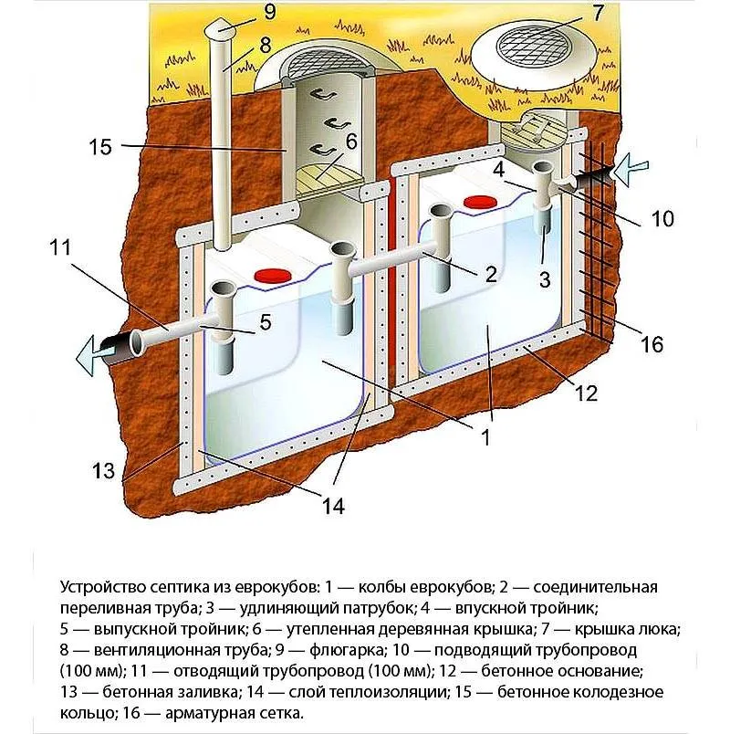 Типовая двухэтапная схема септика из еврокубов