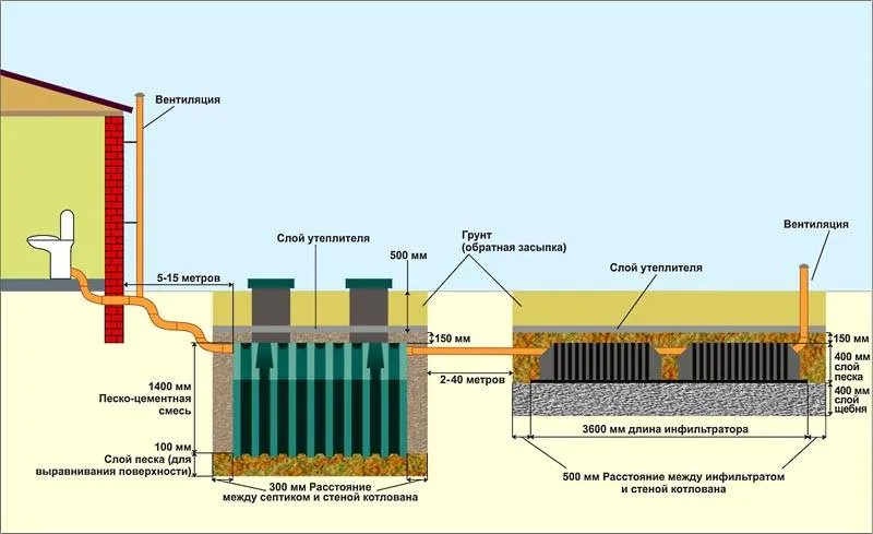 Устройство септика в частном доме
