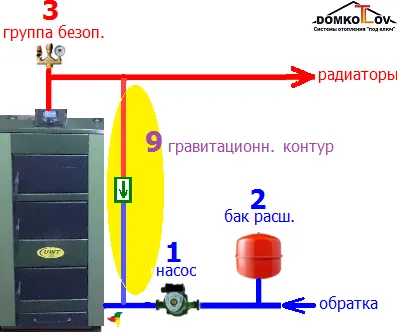 Аварийный гравитационный контур обезопасит котел и радиаторы отопления дома от перегрева схема