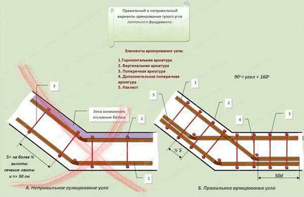 armirovaniye-uglov-melkozaglublennogo-lentochnogo-fundamenta
