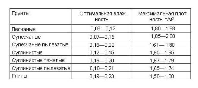 Определение коэффициента уплотнения