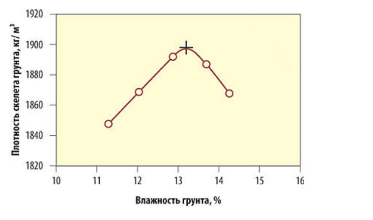 Определение коэффициента уплотнения