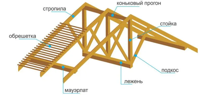 Конструкция наслонной стропильной системы