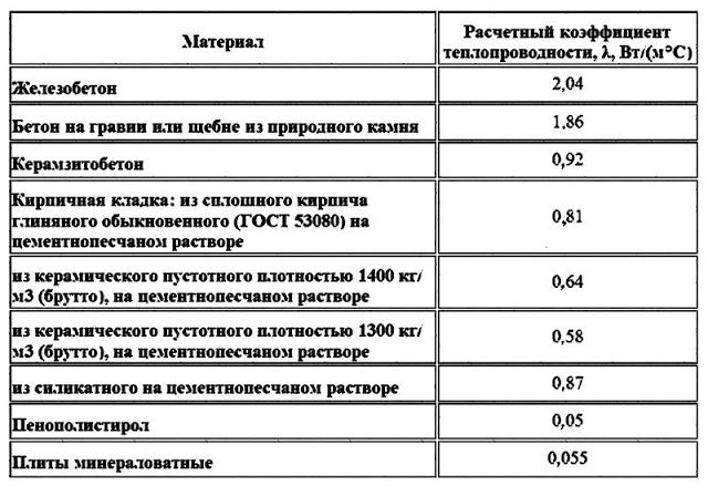 Таблица теплопроводности строительных