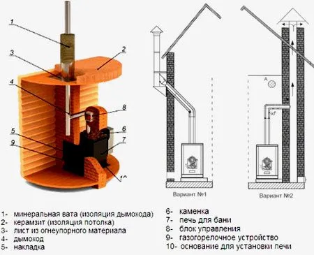 установка печи в бане