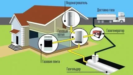 Схема автономной газификации