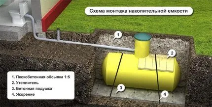 Накопительный бак надо правильно установить 