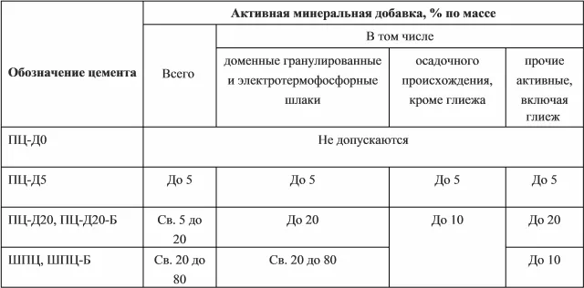 характеристики портландцементов