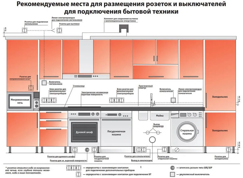 Проводка на кухне своими руками: пошаговая инструкция