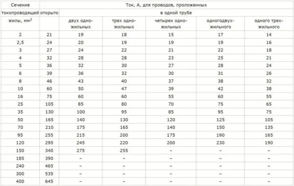 Таблица для определения сечения кабеля