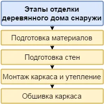Этапы отделки наружных стен по технологии навесной фасад