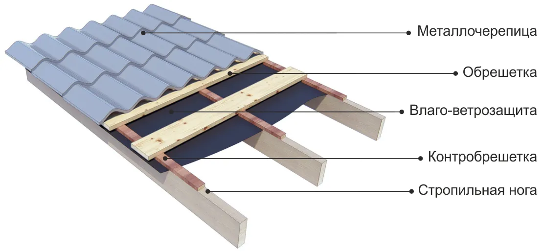 Кровельный пирог холодной крыши