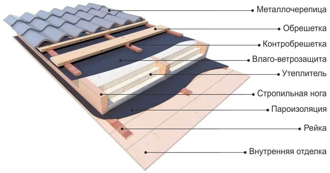 Кровельный пирог теплой крыши