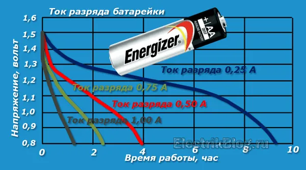 Ток разряда батарейки