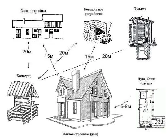 Жилой дом должен стоять на расстоянии минимум 15 м от хозпостроек