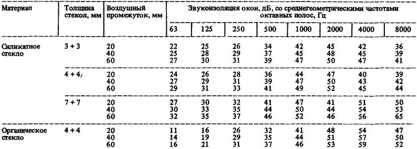 Таблица по звукоизоляции стеклопакетов