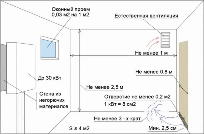 Стандарты газовой котельной в частном доме