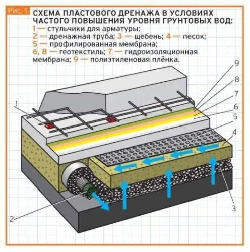 Пластовая дренажная система