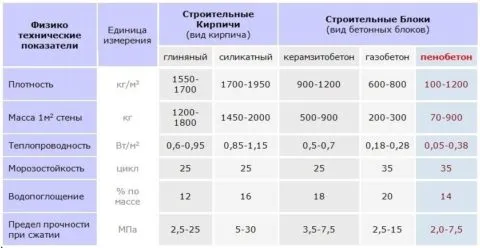 Сравнение пеноблока