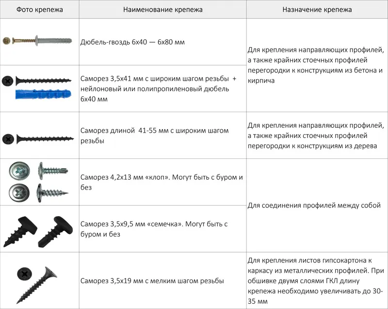 Виды крепежа для изготовления перегородки из гипсокартона