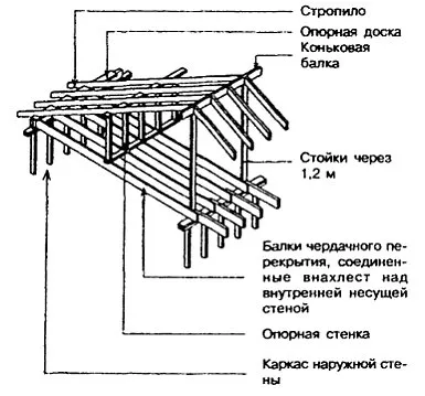 Крепление стропил к балкам перекрытия