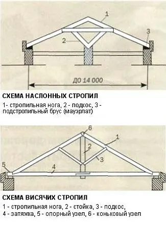 Крепление стропил к балкам перекрытия