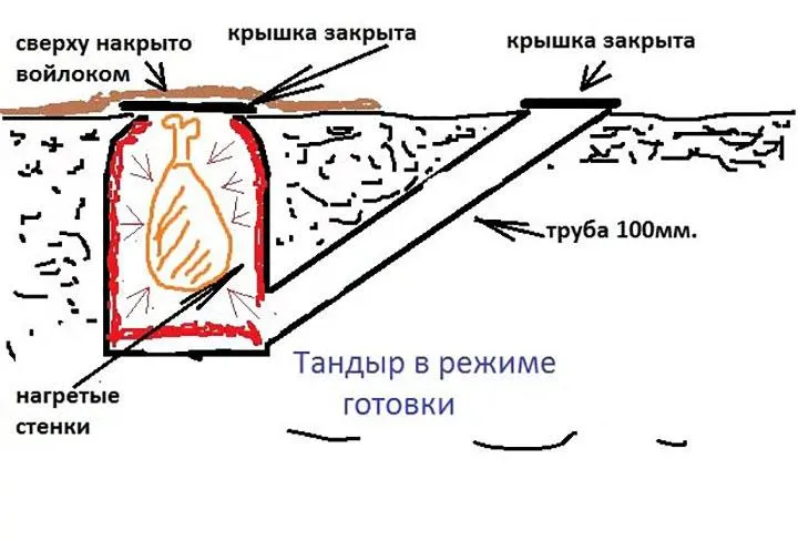 Принцип работы тандыра