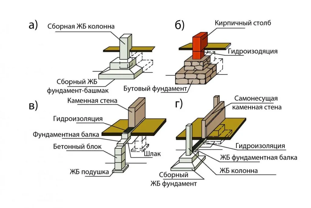 Виды Столбчатого фундамента