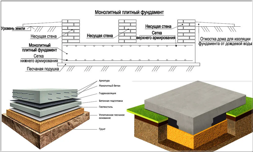 Плитный (монолитный) фундамент - строение