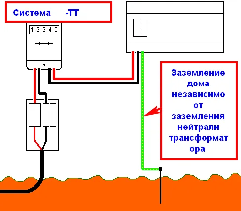 Независимая схема заземления дома