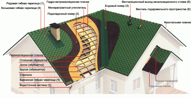 Технология монтажа кровли