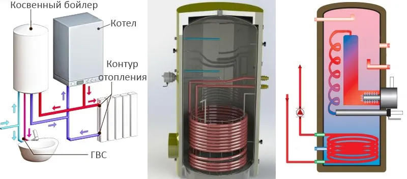 Строение бойлера косвенного нагрева