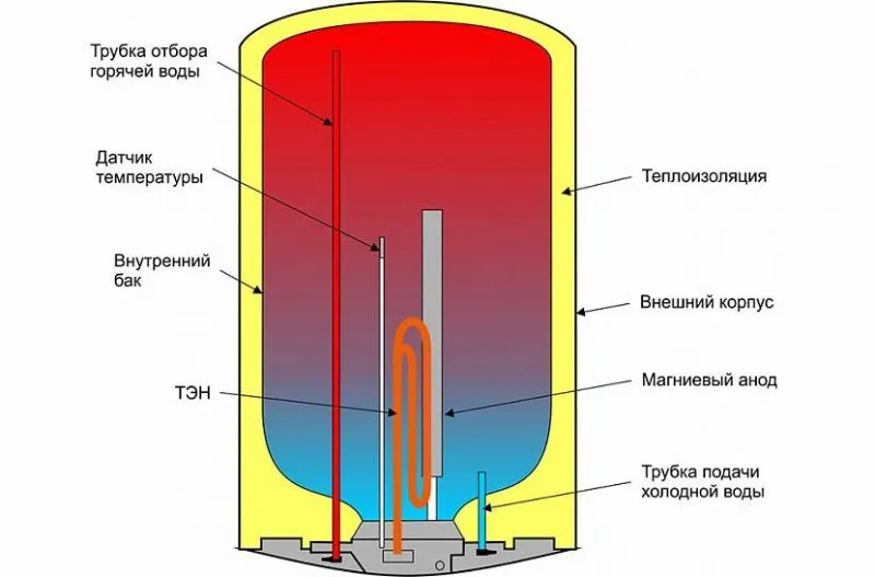 Конструкция накопительного водонагревателя