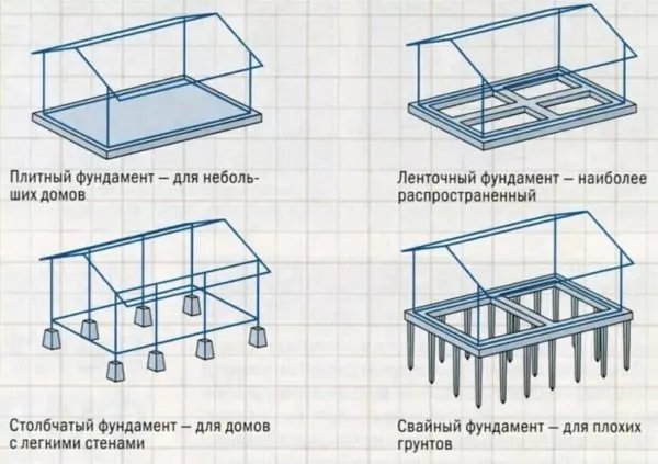 Типы и виды фундамента