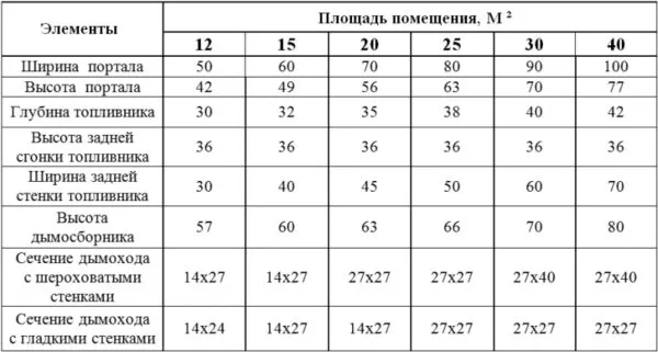 Таблица расчета размеров дачной печи