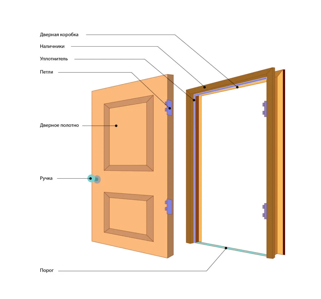 Элементы двери