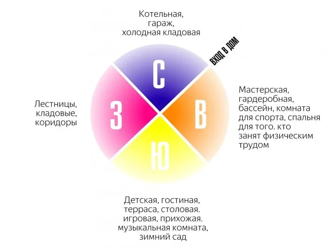 расположение дома по сторонам света