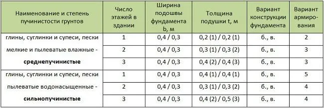 Отапливаемые здания со стенами из утеплённых деревянных панелей (каркасные дома), брёвен и бруса с деревянными перекрытиями 