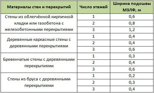 Значения ширины подошвы МЗЛФ на непучинистых и слабопучинистых грунтах