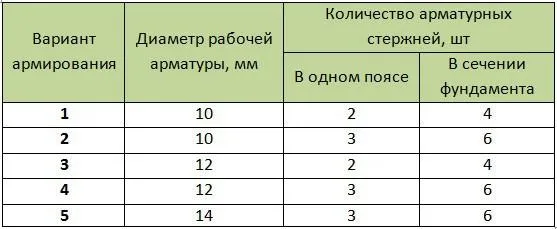 Варианты армирования 