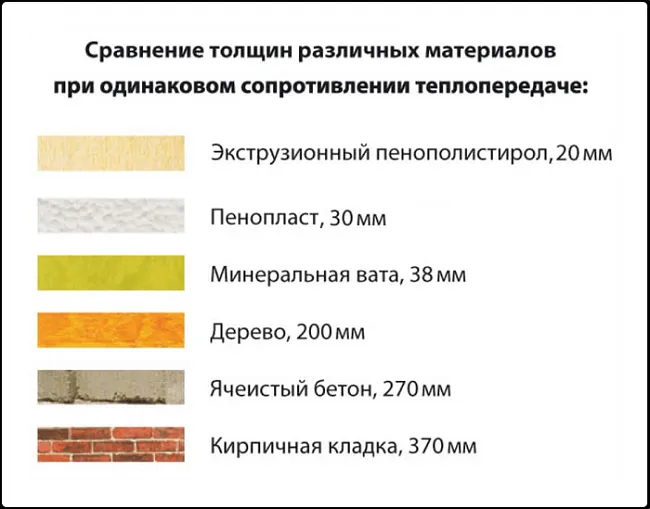 Сравнение толщин минеральной ваты