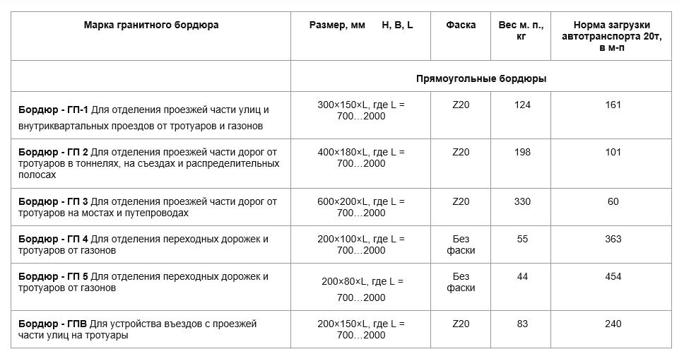 Бортовой камень ГП-1-2-3-4-5 ГПВ ГК-5-8 Бортовой камень ГП-1-2-3-4-5 ГПВ ГК-5-8