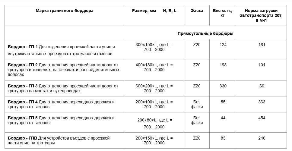 Бортовой камень ГП-1-2-3-4-5 ГПВ ГК-5-8