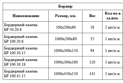 Вес бордюра тротуарного, садового